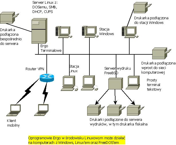 Linux i Ergo